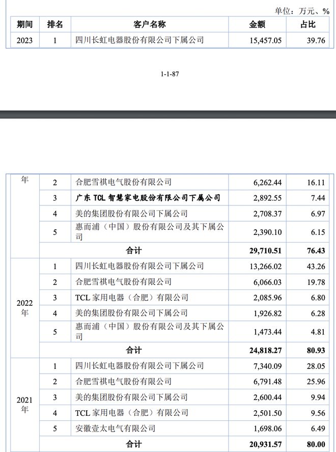 凯发国际首页：科拜尔8月23日上会：长虹电器贡献四成营收姜之涛夫妇控股90%(图2)