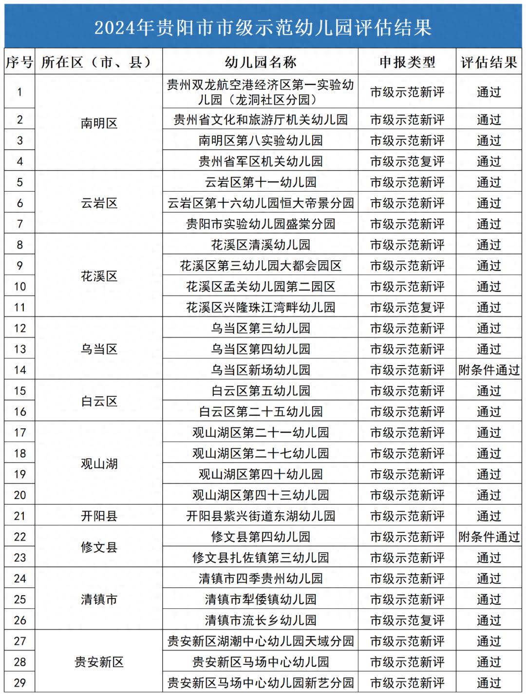 29所通过！2024年贵阳市市级示范幼儿园评估结果公示(图1)