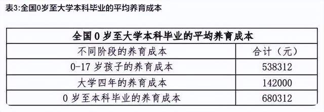 生育率低的原因找到了？2024中国生育成本出炉生娃的还能撑多久(图7)