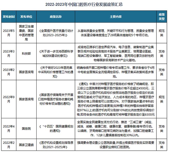 投资市场热度不减数字化、连锁化等将成口腔医疗行业发展方向(图1)