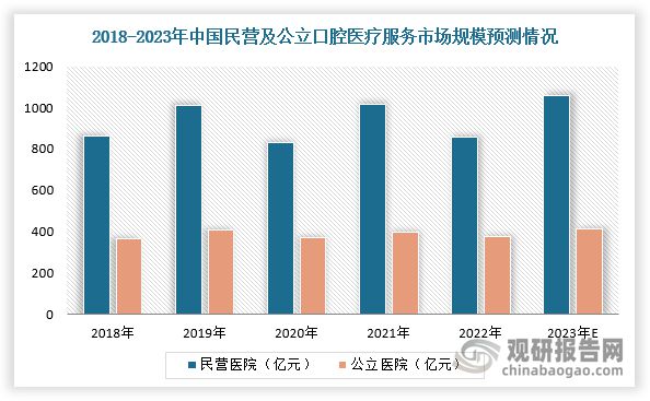 投资市场热度不减数字化、连锁化等将成口腔医疗行业发展方向(图3)