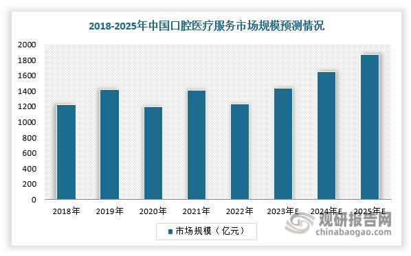 投资市场热度不减数字化、连锁化等将成口腔医疗行业发展方向(图2)