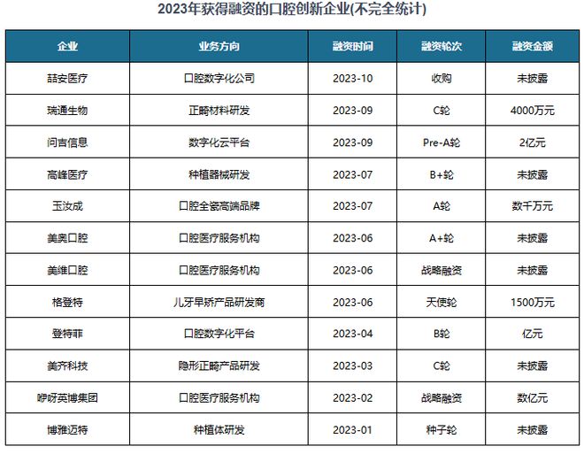 投资市场热度不减数字化、连锁化等将成口腔医疗行业发展方向(图4)