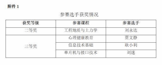 河南水利与环境职业学院教师在2024年河南省高等职业教育课堂教学创新大赛中喜获佳绩(图1)